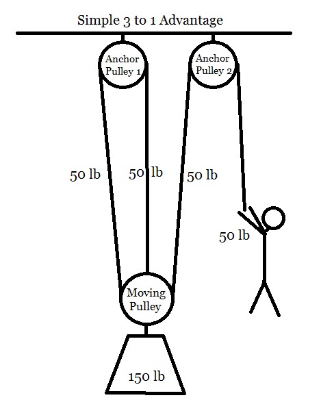 3-to-1-Two-Pulleys-up-Top.jpg