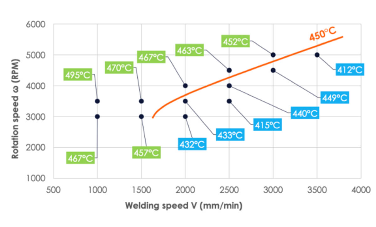 FSW-rotation-speeds.jpg